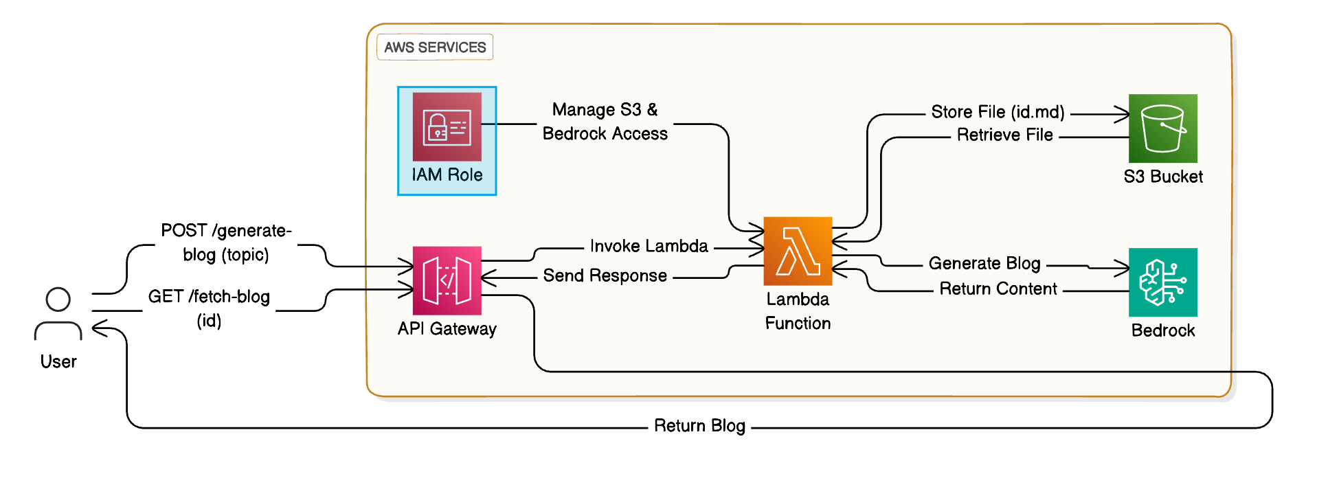 AWS Architecture